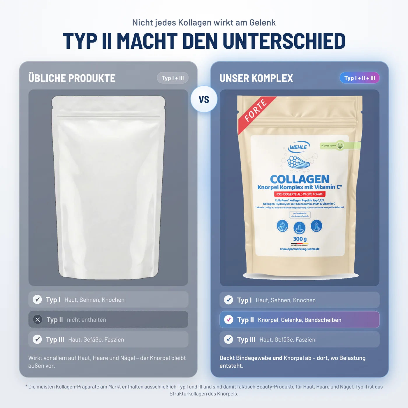 Jedes Kollagen enthält Typ I und III. Kaum eines enthält Typ II. Genau das ist der Typ, aus dem Ihr Knorpel besteht.
